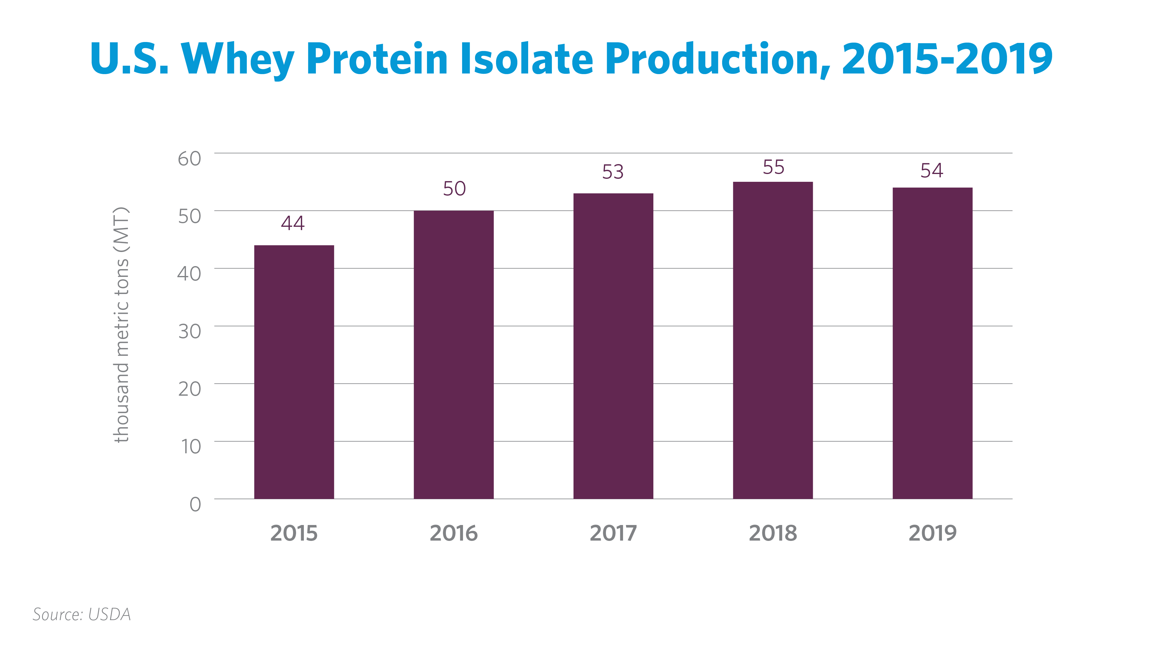 WPI Production